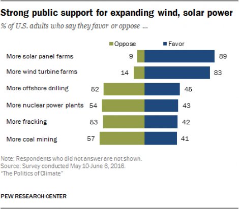 PEW_chart_-_support_of_expanding_wind-solar